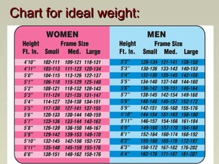 Chart for ideal weight:Chart for ideal weight:
 