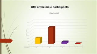 BMI of the male participants
 