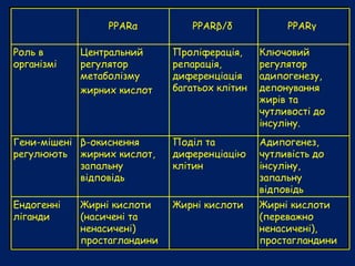 PPARα PPARβ/δ PPARγ
Роль в
організмі
Центральний
регулятор
метаболізму
жирних кислот
Проліферація,
репарація,
диференціація
багатьох клітин
Ключовий
регулятор
адипогенезу,
депонування
жирів та
чутливості до
інсуліну.
Гени-мішені
регулюють
β-окиснення
жирних кислот,
запальну
відповідь
Поділ та
диференціацію
клітин
Адипогенез,
чутливість до
інсуліну,
запальну
відповідь
Ендогенні
ліганди
Жирні кислоти
(насичені та
ненасичені)
простагландини
Жирні кислоти Жирні кислоти
(переважно
ненасичені),
простагландини
 