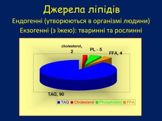 Джерела ліпідів
Ендогенні (утворюються в організмі людини)
Екзогенні (з їжею): тваринні та рослинні
 