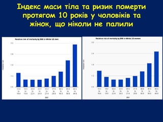 Індекс маси тіла та ризик померти
протягом 10 років у чоловіків та
жінок, що ніколи не палили
 