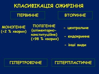 КЛАСИФІКАЦІЯ ОЖИРІННЯ
ПЕРВИННЕ ВТОРИННЕ
- центральнеМОНОГЕННЕ
(<2 % хворих)
ПОЛІГЕННЕ
(аліментарно-
конституційне)
(>98 % хворих)
- ендокринне
- інші види
ГІПЕРТРОФІЧНЕ ГІПЕРПЛАСТИЧНЕ
 