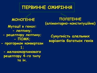 ПЕРВИННЕ ОЖИРІННЯ
МОНОГЕННЕ ПОЛІГЕННЕ
(аліментарно-конституційне)
Мутації в генах:
- лептину;
- рецептору лептину;
- ПОМК;
- прогормон конвертази
1;
- меланокортинового
рецептору 4-го типу
та ін.
Сукупність алельних
варіантів багатьох генів
 