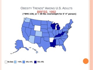OBESITY TRENDS* AMONG U.S. ADULTS
BRFSS, 1992(*BMI ≥30, or ~ 30 lbs. overweight for 5’ 4” person)
No Data <10% 10%–14% 15%–19%
 