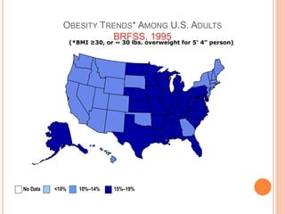 OBESITY TRENDS* AMONG U.S. ADULTS
BRFSS, 1995(*BMI ≥30, or ~ 30 lbs. overweight for 5’ 4” person)
No Data <10% 10%–14% 15%–19%
 