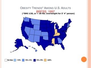 OBESITY TRENDS* AMONG U.S. ADULTS
BRFSS, 1997(*BMI ≥30, or ~ 30 lbs. overweight for 5’ 4” person)
No Data <10% 10%–14% 15%–19% ≥20%
 