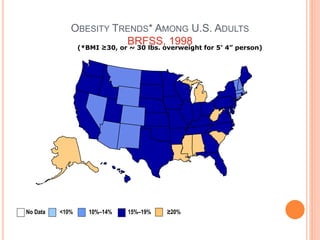 OBESITY TRENDS* AMONG U.S. ADULTS
BRFSS, 1998(*BMI ≥30, or ~ 30 lbs. overweight for 5’ 4” person)
No Data <10% 10%–14% 15%–19% ≥20%
 