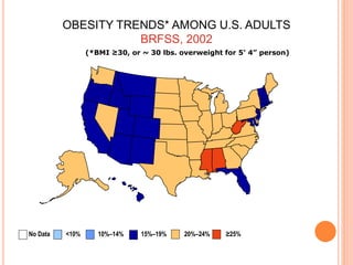 (*BMI ≥30, or ~ 30 lbs. overweight for 5’ 4” person)
OBESITY TRENDS* AMONG U.S. ADULTS
BRFSS, 2002
No Data <10% 10%–14% 15%–19% 20%–24% ≥25%
 