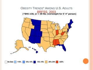 OBESITY TRENDS* AMONG U.S. ADULTS
BRFSS, 2003(*BMI ≥30, or ~ 30 lbs. overweight for 5’ 4” person)
No Data <10% 10%–14% 15%–19% 20%–24% ≥25%
 