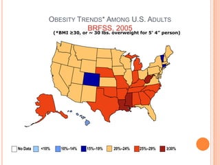 OBESITY TRENDS* AMONG U.S. ADULTS
BRFSS, 2005(*BMI ≥30, or ~ 30 lbs. overweight for 5’ 4” person)
No Data <10% 10%–14% 15%–19% 20%–24% 25%–29% ≥30%
 