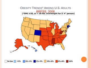 OBESITY TRENDS* AMONG U.S. ADULTS
BRFSS, 2006(*BMI ≥30, or ~ 30 lbs. overweight for 5’ 4” person)
No Data <10% 10%–14% 15%–19% 20%–24% 25%–29% ≥30%
 