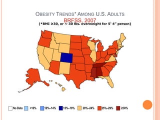 OBESITY TRENDS* AMONG U.S. ADULTS
BRFSS, 2007(*BMI ≥30, or ~ 30 lbs. overweight for 5’ 4” person)
No Data <10% 10%–14% 15%–19% 20%–24% 25%–29% ≥30%
 