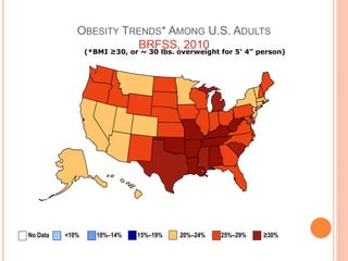 OBESITY TRENDS* AMONG U.S. ADULTS
BRFSS, 2010(*BMI ≥30, or ~ 30 lbs. overweight for 5’ 4” person)
No Data <10% 10%–14% 15%–19% 20%–24% 25%–29% ≥30%
 