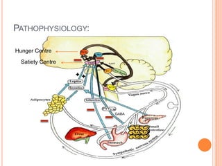 PATHOPHYSIOLOGY:
++
Satiety Centre
Hunger Centre
GABA
 