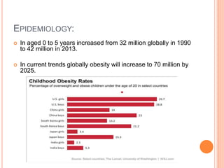 EPIDEMIOLOGY:
 In aged 0 to 5 years increased from 32 million globally in 1990
to 42 million in 2013.
 In current trends globally obesity will increase to 70 million by
2025.
 