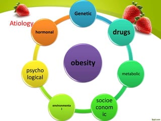 Atiology
obesity
Genetic
drugs
metabolic
socioe
conom
ic
environmenta
l
psycho
logical
hormonal
 