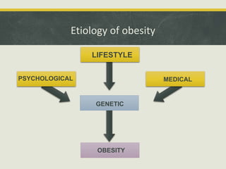 Etiology of obesity
LIFESTYLE
PSYCHOLOGICAL MEDICAL
GENETIC
OBESITY
 