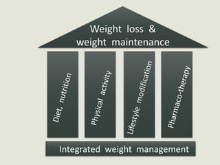 Weight loss &
weight maintenance
Integrated weight management
 