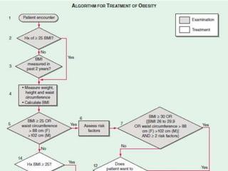Obesity - Pathophysiology, Etiology and management 