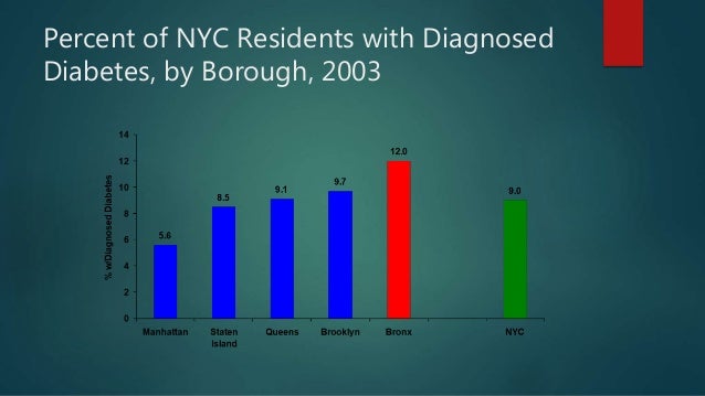 Obesity Problem In Bronx