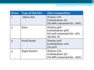 Sl.no Type of fad diet Diet composition
1 Atkins diet Protein 27%
Carbohydrate 5%
Fat 68% (saturated fat : 26%)
2 Zone Protein 34%
Carbohydrate 36%
Fat 29% (saturated fat : 9%)
Alcohol 1%
3 South beach Protein 50%
Carbohydrate 10%
Fat 40%
4 Sugar busters Protein 27%
Carbohydrate 5%
Fat 68% (saturated fat : 26%)
 