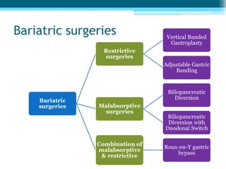 Bariatric surgeries
Bariatric
surgeries
Restrictive
surgeries
Vertical Banded
Gastroplasty
Adjustable Gastric
Banding
Malabsorptive
surgeries
Biliopancreatic
Diversion
Biliopancreatic
Diversion with
Duodenal Switch
Combination of
malabsorptive
& restrictive
Roux-en-Y gastric
bypass
 