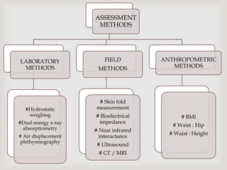 ASSESSMENT
METHODS
LABORATORY
METHODS
#Hydrostatic
weighing
#Dual energy x-ray
absorptiometry
# Air displacement
plethysmography
FIELD
METHODS
# Skin fold
measurement
# Bioelectrical
impedance
# Near infrared
interactance
# Ultrasound
# CT / MRI
ANTHROPOMETRIC
METHODS
# BMI
# Waist : Hip
# Waist : Height
 