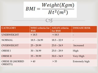 
CATEGORY WHO criteria for
BMI
ASIAN criteria
for BMI
DISEASE RISK
UNERWEIGHT < 18.5 < 18.5 -
NORMAL 18.5 – 24.99 18.5 – 22.9 -
OVERWEIGHT 25 – 29.99 23.0 – 24.9 Increased
OBESE I 30 – 34.99 25.0 – 29.9 High
OBESE II 35 – 39.99 30.0 – 34.9 Very High
OBESE III (MORBID
OBESITY)
> 40 > 35 Extremely high
 