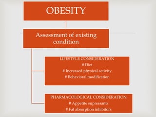
OBESITY
Assessment of existing
condition
LIFESTYLE CONSIDERATION
# Diet
# Increased physical activity
# Behavioral modification
PHARMACOLOGICAL CONSIDERATION
# Appetite supressants
# Fat absorption inhibitors
 