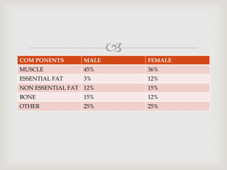 
COM PONENTS MALE FEMALE
MUSCLE 45% 36%
ESSENTIAL FAT 3% 12%
NON ESSENTIAL FAT 12% 15%
BONE 15% 12%
OTHER 25% 25%
 
