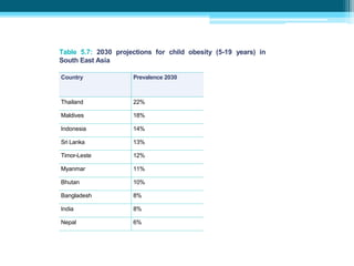 Table 5.7: 2030 projections for child obesity (5-19 years) in
South East Asia
Country Prevalence 2030
Thailand 22%
Maldives 18%
Indonesia 14%
Sri Lanka 13%
Timor-Leste 12%
Myanmar 11%
Bhutan 10%
Bangladesh 8%
India 8%
Nepal 6%
 