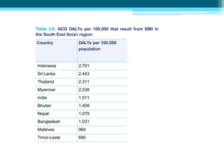 Table 3.6: NCD DALYs per 100,000 that result from BMI in
the South East Asian region
Country DALYs per 100,000
population
Indonesia 2,701
Sri Lanka 2,443
Thailand 2,311
Myanmar 2,038
India 1,511
Bhutan 1,409
Nepal 1,079
Bangladesh 1,031
Maldives 964
Timor-Leste 680
 
