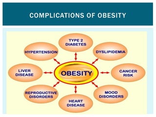 COMPLICATIONS OF OBESITY
 