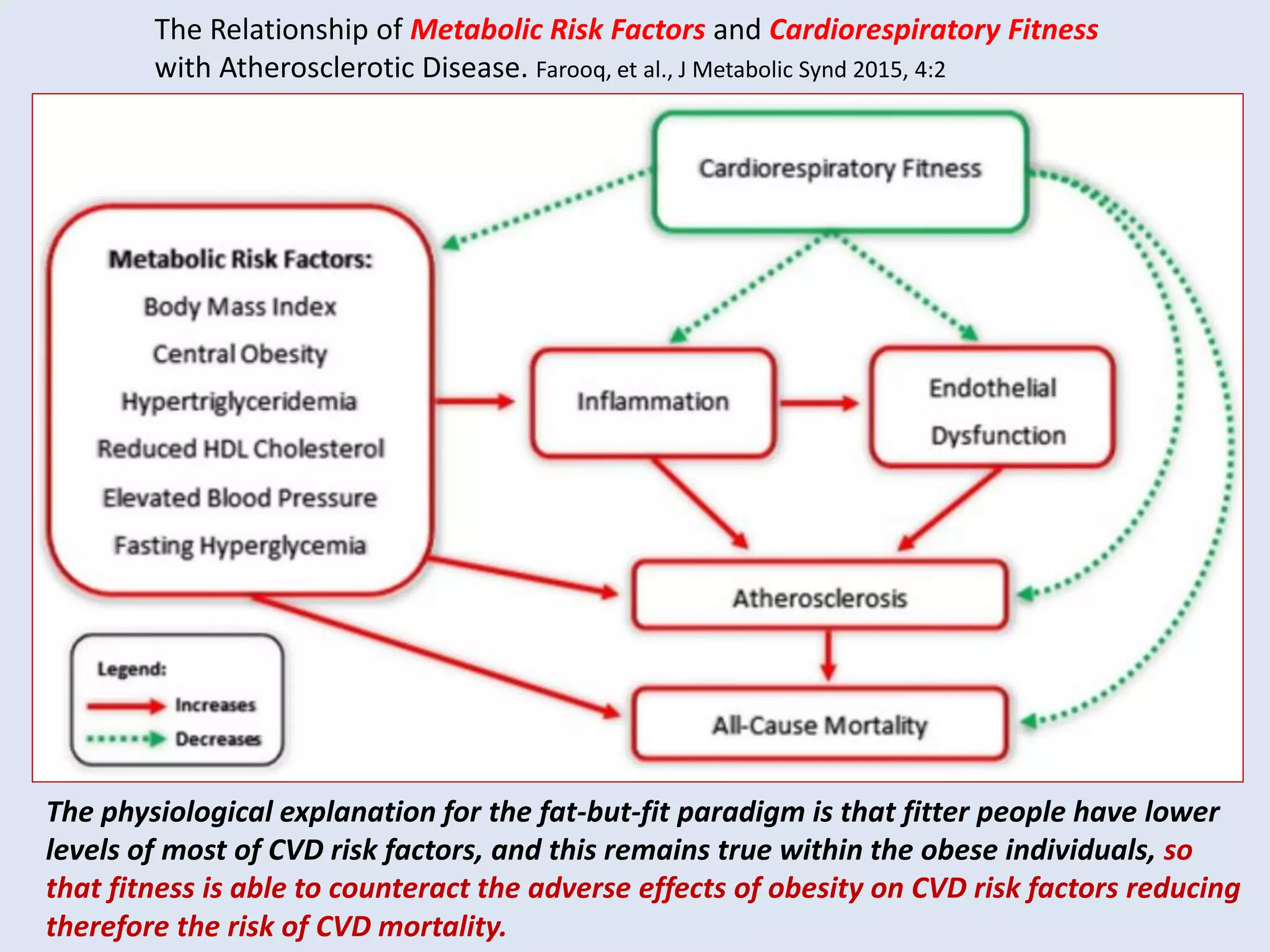 Obesity and Cardiovascular Disease | PPTX