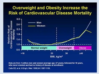 Obesity and Cardiovascular Disease | PPTX