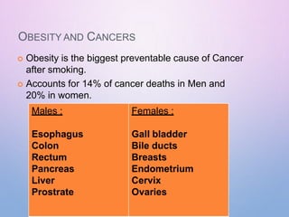 OBESITY AND CANCERS
 Obesity is the biggest preventable cause of Cancer
after smoking.
 Accounts for 14% of cancer deaths in Men and
20% in women.
Males : Females :
Esophagus
Colon
Rectum
Pancreas
Liver
Prostrate
Gall bladder
Bile ducts
Breasts
Endometrium
Cervix
Ovaries
 