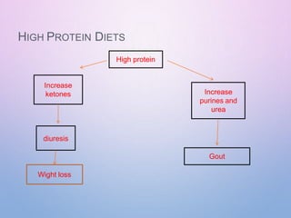 HIGH PROTEIN DIETS
High protein
Increase
ketones
diuresis
Wight loss
Increase
purines and
urea
Gout
 