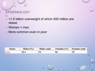 EPIDEMIOLOGY
 >1.6 billion overweight of which 400 million are
obese
 Women > men
 More common even in poor
States Males (%) Males rank Females (%) Females rank
India 12.1 14 16 15
 