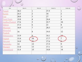 States Males (%) Males rank Females (%) Females rank
Punjab 30.3 1 37.5 1
Kerala 24.3 2 34 2
Goa 20.8 3 27 3
Tamil Nadu 19.8 4 24.4 4
Andhra Pradesh 17.6 5 22.7 10
Sikkim 17.3 6 21 8
Mizoram 16.9 7 20.3 17
Himachal
Pradesh
16 8 19.5 12
Maharashtra 15.9 9 18.1 13
Gujarat 15.4 10 17.7 7
Haryana 14.4 11 17.6 6
Karnataka 14 12 17.3 9
Manipur 13.4 13 17.1 11
Uttarakhand 11.4 15 14.8 14
 