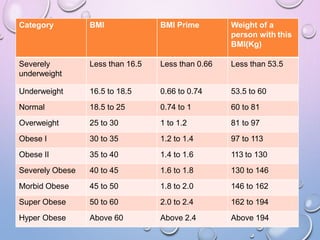 Category BMI BMI Prime Weight of a
person with this
BMI(Kg)
Severely
underweight
Less than 16.5 Less than 0.66 Less than 53.5
Underweight 16.5 to 18.5 0.66 to 0.74 53.5 to 60
Normal 18.5 to 25 0.74 to 1 60 to 81
Overweight 25 to 30 1 to 1.2 81 to 97
Obese I 30 to 35 1.2 to 1.4 97 to 113
Obese II 35 to 40 1.4 to 1.6 113 to 130
Severely Obese 40 to 45 1.6 to 1.8 130 to 146
Morbid Obese 45 to 50 1.8 to 2.0 146 to 162
Super Obese 50 to 60 2.0 to 2.4 162 to 194
Hyper Obese Above 60 Above 2.4 Above 194
 