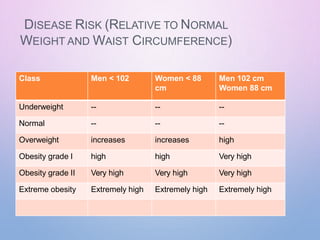 DISEASE RISK (RELATIVE TO NORMAL
WEIGHT AND WAIST CIRCUMFERENCE)
Class Men < 102 Women < 88
cm
Men 102 cm
Women 88 cm
Underweight -- -- --
Normal -- -- --
Overweight increases increases high
Obesity grade I high high Very high
Obesity grade II Very high Very high Very high
Extreme obesity Extremely high Extremely high Extremely high
 