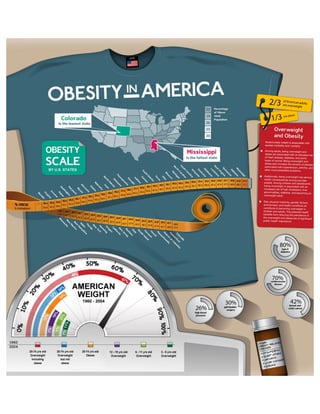 Obesity in america infographic