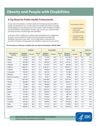 Obesity and People with Disabilities 
A Tip Sheet for Public Health Professionals 
Did you know that obesity is a national epidemic that disproportionately affects Encourage your state to: 
people with disabilities? You can help improve the health and wellness of people with disabilities by requesting that your state’s public health surveillance activities 
• Include disability in 
include disability as a demographic (similar to age, sex, race, etc.) and that health 
public health 
promotion activities include people with disabilities. 
surveillance activities 
In all states, there is a difference in obesity rates by disability status, suggesting a 
• Include people with 
disparity in access to effective health promotion strategies for people with 
disabilities in health 
disabilities. Interested in your state? Use the table below to determine the 
promotion activities 
prevalence of obesity among people with disabilities compared to those without. 
The Pre 
valence of Obesity in Adults with and without Disabilities, BRFSS 2009.1 
Disability 
No Disability 
Total 
Difference 
State, District or Territory 
Weighted Population 
Percent2 
95% CI3 (±) 
Weighted Population 
Percent 
95% CI (±) 
Weighted Population 
Percent 
95% CI (±) 
Percentage Points 
Alabama 
329,054 
37.0 
4.0 
712,033 
28.4 
2.1 
1,041,087 
30.8 
1.9 
8.6 
Alaska 
31,699 
25.8 
4.9 
88,073 
24.4 
3.1 
119,772 
25.0 
2.6 
1.4 
Arizona 
305,238 
34.7 
6.7 
855,992 
23.4 
2.9 
1,161,231 
25.6 
2.6 
11.3 
Arkansas 
204,658 
42.9 
6.3 
421,670 
27.5 
2.6 
626,329 
31.0 
2.4 
15.4 
California 
1,699,911 
37.0 
3.1 
4,592,301 
22.1 
1.0 
6,292,211 
24.7 
1.0 
14.9 
Colorado 
165,906 
23.3 
2.6 
459,623 
17.0 
1.2 
625,529 
18.5 
1.1 
6.3 
Connecticut 
158,281 
36.2 
5.2 
363,105 
17.3 
1.5 
521,386 
20.3 
1.5 
18.9 
Delaware 
50,070 
37.6 
5.5 
125,226 
24.1 
2.3 
175,296 
26.8 
2.1 
13.5 
District of Columbia 
28,671 
35.8 
6.8 
59,651 
16.7 
1.8 
88,322 
20.0 
1.7 
19.1 
Florida 
1,067,768 
34.4 
4.5 
2,459,389 
23.5 
2.0 
3,527,156 
26.0 
1.8 
10.9 
Georgia 
456,365 
40.4 
5.8 
1,387,252 
24.8 
2.0 
1,843,617 
27.3 
1.9 
15.6 
Hawaii 
51,388 
34.7 
5.4 
166,369 
20.5 
1.7 
217,757 
22.7 
1.6 
14.2 
Idaho 
80,542 
35.4 
5.0 
180,400 
21.2 
1.8 
260,942 
24.1 
1.7 
14.2 
Illinois 
647,295 
38.2 
4.8 
1,853,614 
23.6 
1.6 
2,500,910 
26.3 
1.6 
14.6 
Indiana 
410,392 
38.0 
3.6 
929,830 
26.2 
1.6 
1,340,222 
29.2 
1.4 
11.8 
Iowa 
147,409 
39.2 
5.2 
445,381 
25.4 
1.8 
592,790 
27.6 
1.7 
13.8 
Kansas 
162,786 
40.7 
2.9 
403,325 
25.1 
1.0 
566,111 
28.0 
0.9 
15.6 
Kentucky 
353,818 
42.3 
4.3 
612,162 
27.1 
2.0 
965,979 
31.1 
1.8 
15.2 
Louisiana 
303,525 
43.7 
4.2 
750,684 
29.9 
1.6 
1,054,209 
32.8 
1.5 
13.8 
Maine 
85,890 
36.9 
3.9 
171,172 
22.1 
1.5 
257,062 
25.4 
1.4 
14.8 
Maryland 
286,664 
34.8 
4.2 
762,870 
23.5 
1.6 
1,049,533 
26.0 
1.5 
11.3 
National Center on Birth Defects and Developmental Disabilities Division of Human Development and Disability  