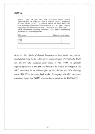 54
(table 4)
However, the effects of thyroid hormones on food intake may not be
mediated directly by the ARC. Direct administration of T3 into the VMN
but not the ARC increases food intake in rats [178]. As appetite
regulating circuits in the ARC are known to be altered by changes in the
HPT, there may be an indirect effect of the ARC via the VMN allowing
intra-VMN T3 to increase food intake. In keeping with this, there are
excitatory inputs into POMC neurons that originate in the VMN [187].
 