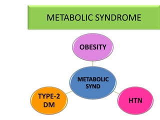 METABOLIC SYNDROME
OBESITY

METABOLIC
SYND

TYPE-2
DM

HTN

 