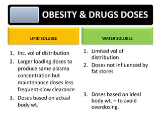 OBESITY & DRUGS DOSES
LIPID SOLUBLE

1. Inc. vol of distribution
2. Larger loading doses to
produce same plasma
concentration but
maintenance doses less
frequent-slow clearance
3. Doses based on actual
body wt.

WATER SOLUBLE

1. Limited vol of
distribution
2. Doses not influenced by
fat stores

3. Doses based on ideal
body wt. – to avoid
overdosing.

 