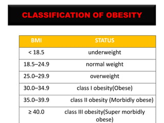 CLASSIFICATION OF OBESITY

BMI

STATUS

< 18.5

underweight

18.5–24.9

normal weight

25.0–29.9

overweight

30.0–34.9

class I obesity(Obese)

35.0–39.9
≥ 40.0

class II obesity (Morbidly obese)
class III obesity(Super morbidly
obese)

 