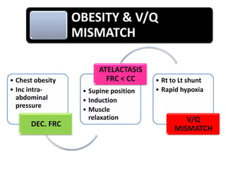 OBESITY & V/Q
MISMATCH

• Chest obesity
• Inc intraabdominal
pressure

DEC. FRC

ATELACTASIS
FRC < CC
• Supine position
• Induction
• Muscle
relaxation

• Rt to Lt shunt
• Rapid hypoxia

V/Q
MISMATCH

 