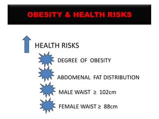 OBESITY & HEALTH RISKS

HEALTH RISKS
DEGREE OF OBESITY
ABDOMENAL FAT DISTRIBUTION
MALE WAIST ≥ 102cm
FEMALE WAIST ≥ 88cm

 