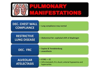 PULMONARY
MANIFESTATIONS
DEC. CHEST WALL
COMPLIANCE
RESTRICTIVE
LUNG DISEASE

DEC. FRC
ALVEOLAR
ATELECTASIS

• Lung compliance may normal

• Abdominal fat--cephalad shift of diaphragm

• Supine & Trendelenburg
• anaesthesia

• If FRC < CC
• V/Q mismatch; R-L shunt; arterial hypoxemia and
hypercarbia.

 
